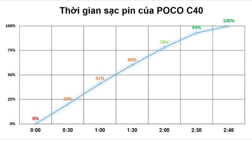 Thay màn hình, Ép kính cảm ứng, thay pin, sửa chữa  Điện thoại POCO C40 giá tốt tại Nha Trang